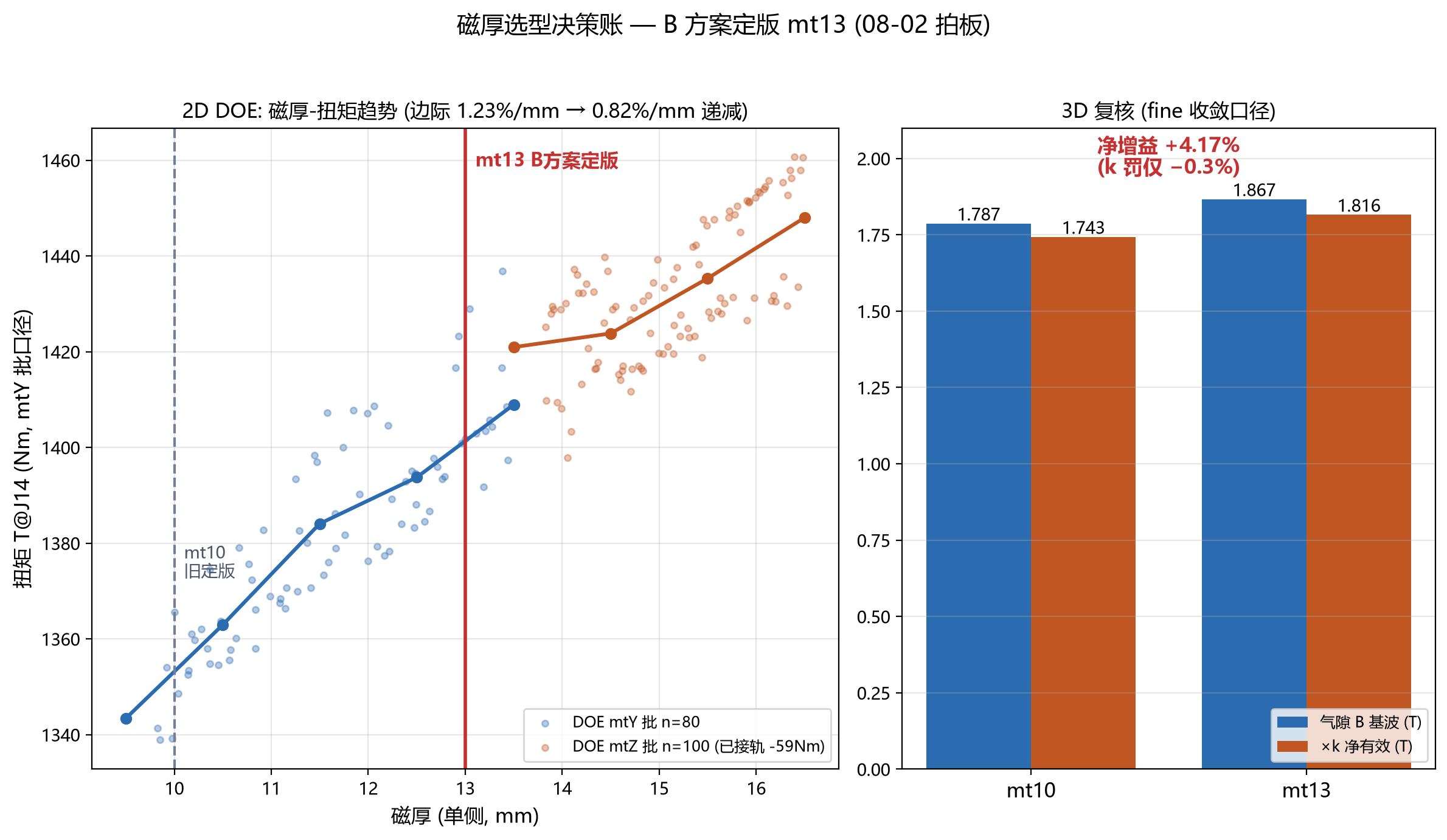 磁体厚度的决策图