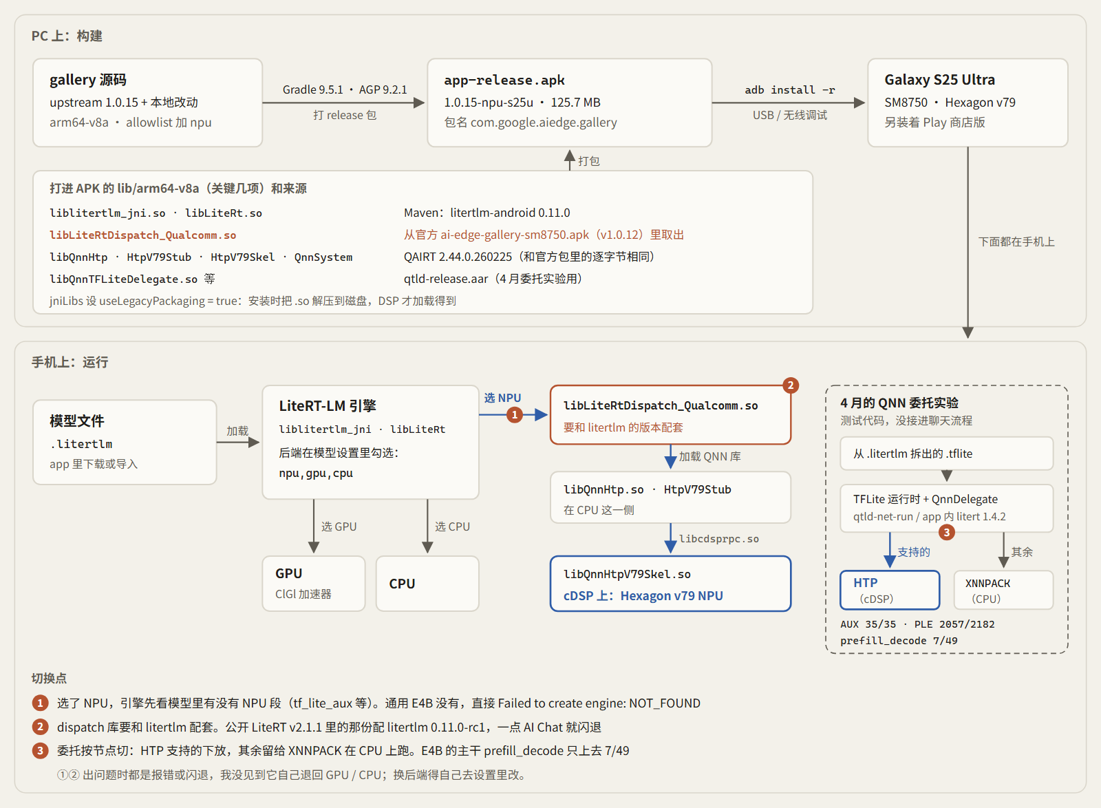 构建与运行链路:源码经 Gradle 打成 APK,装到手机后由 LiteRT-LM 选择 NPU、GPU 或 CPU