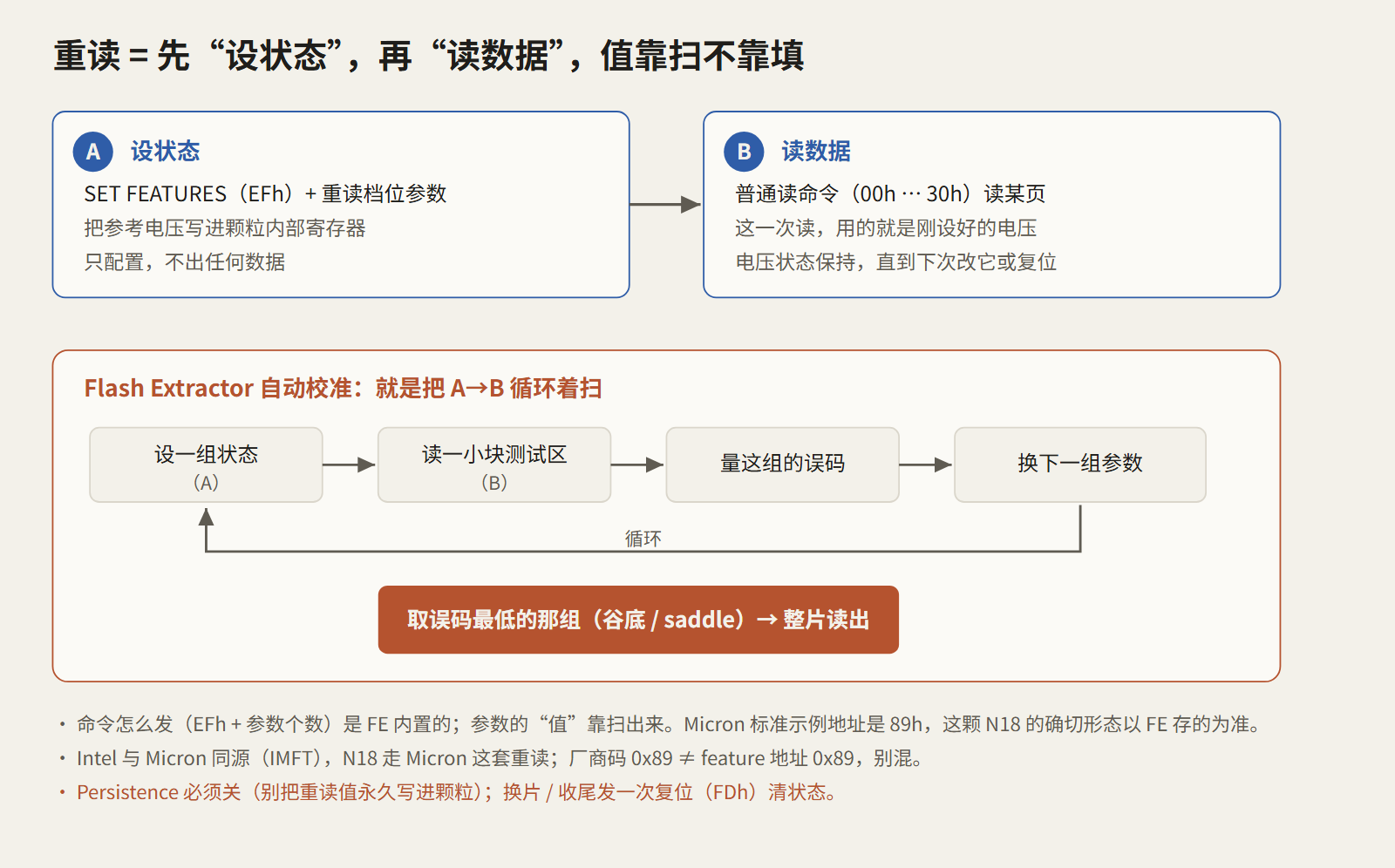 重读的两步与扫描循环